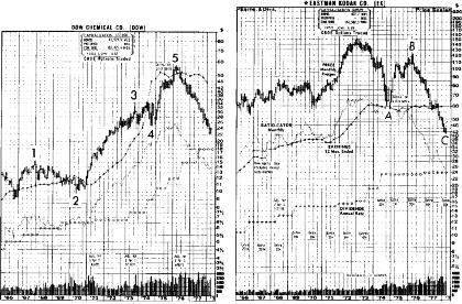 Eastman Kodak and Tandy show A-B-C bear markets into 1978.