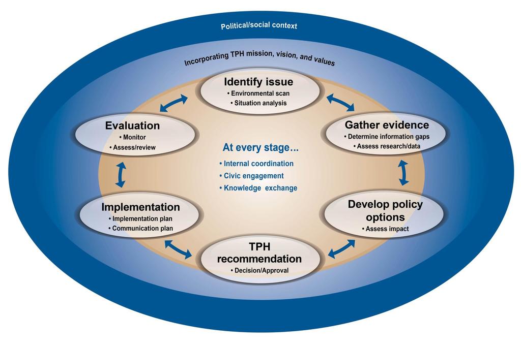 Using TPH Policy Cycle to Catalyze