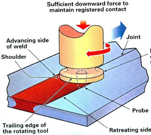 Friction Stir Welding A rotating FSW tool is plunged between two clamped plates.
