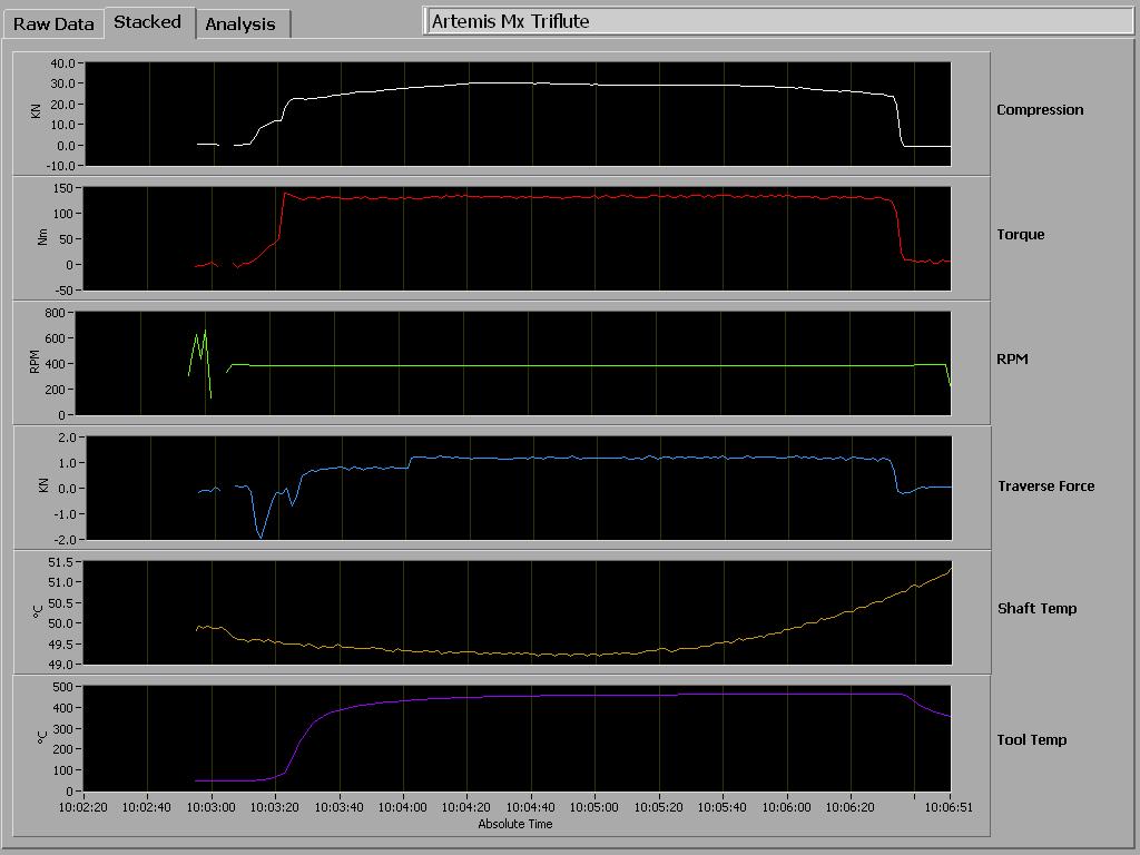 3. Process QA ARTEMIS data output On Line QA mode Artemis MX Triflute Torque (Nm), Rotation Speed (rpm) 700 600 500 400 300 200 100 0 0 50 100 150 200 250 Time (secs) 35 30 25 20 15 10 5 0 Force