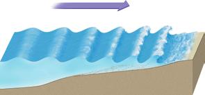 Deep water waves with constant wavelength Depth is > 1 / wavelength Wave movement Approaching shore waves touch bottom (wavelength decreases) Velocity decreases (wave height increases) Surf zone
