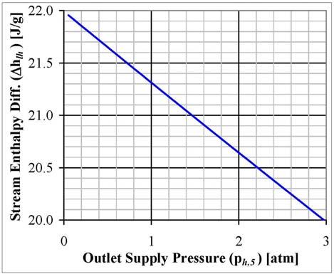 FIGURE 21. Cold End HX Higher Pressure Stream Outlet Condition vs. Enthalpy Flux to the Load efficient as type-2 and the other type-3 s at low 4.