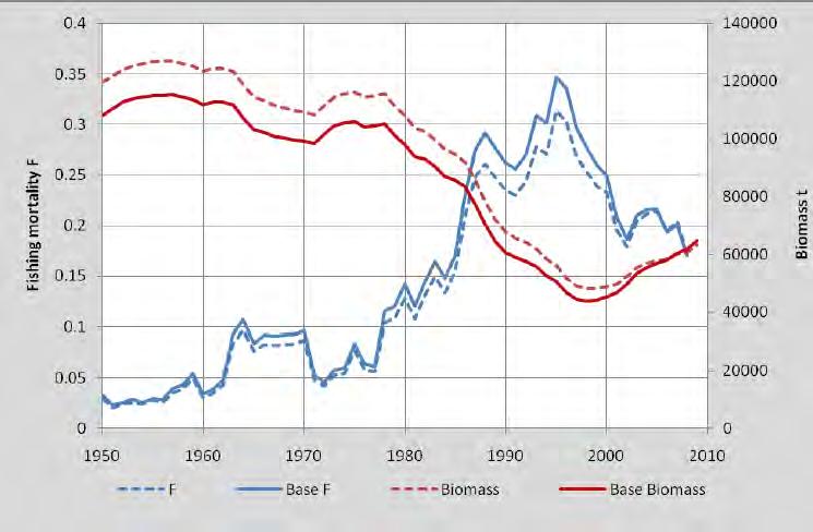 What Really Happened Fishing Pressure Swordfish biomass NMFS Data Biomass recovery began in 1997 with