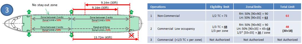 The passenger seating locations for taxiing, take-off, and landing should simultaneously satisfy all basic limitations set by S25.1(a) and both of the zonal analyses in accordance with S25.10(d).