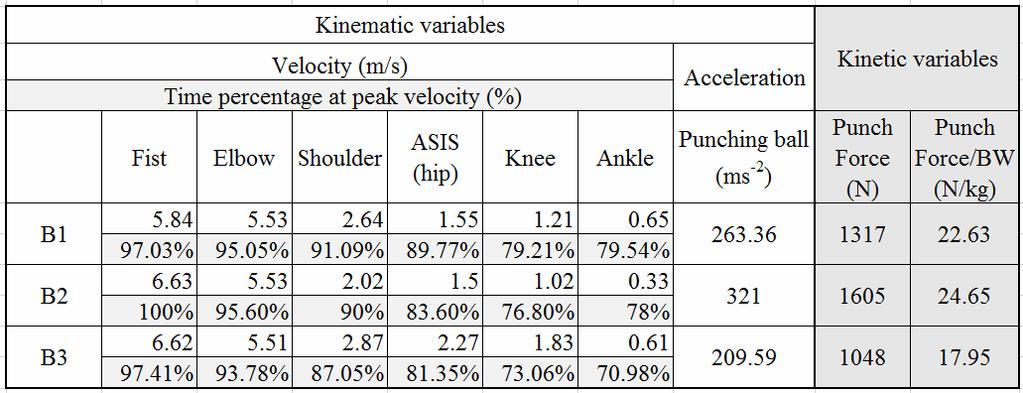 Table 1 shows kinematic and kinetic variables of straight punches Each participant established a kinetic chain of throwing straight punches.