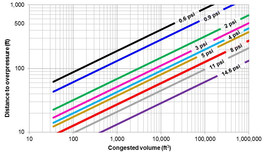 Appendix B Overpressure versus distance curves for vapour cloud explosions The data for Figures B-1 and B-2 were generated using PHAST software s implementation of the multienergy correlation [9].