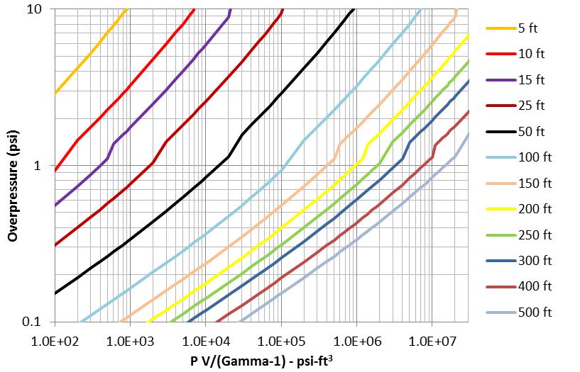 Appendix D - Pressure volume energy The curves below are built considering that the whole PV energy will participate to the blast waves.