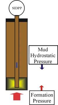 Interpretation of pressures Well shut in and stabilised Once the well has been shut in i.e. circulation has been stopped and the BOP closed, and allowed to stabilise, there are two pressures which