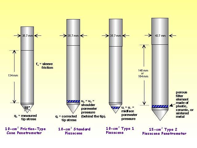 145 Figure 3.17 Various cone configurations (website of Frugo, Inc.) Cone resistance, q c (tsf) Local side friction, f s (tsf) Pore pressure, u (tsf) Friction ratio, R f =f s.1/q c (%) Sta.