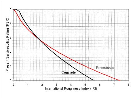 The current equations for converting from IRI to PSR are shown below: Figure 4. Graph for converting IRI to PSR (based on the 1997 rating panel) Bituminous Pavements: PSR = 5.697 (2.
