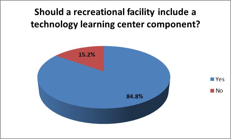 Southern Region Facility Planning Survey Findings Eight-five percent (85%) of