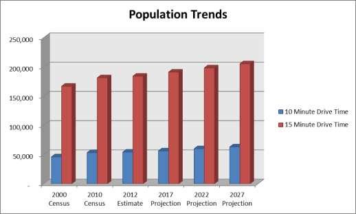Population Trends Significant increase in population from a 10 minute