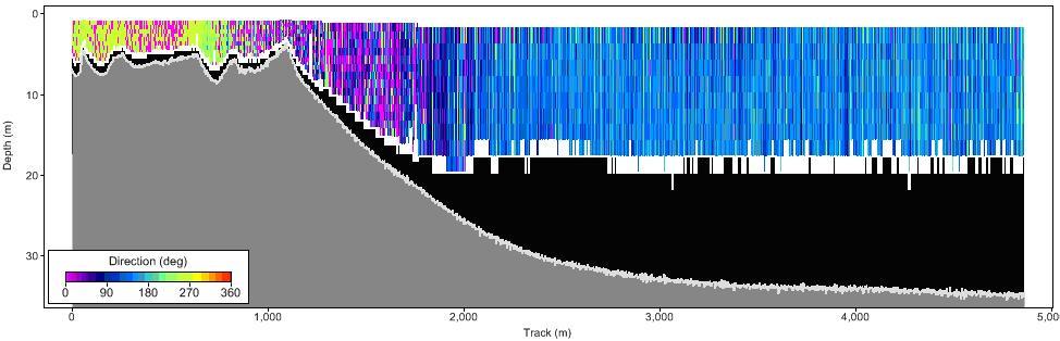 Figure 12: Current direction Tweed River Entrance 03/08/2011 Figure 13: Average current velocity vector plot Tweed River Entrance 03/08/2011 Letitia Spit North ADCP Surveys A total of seven surveys