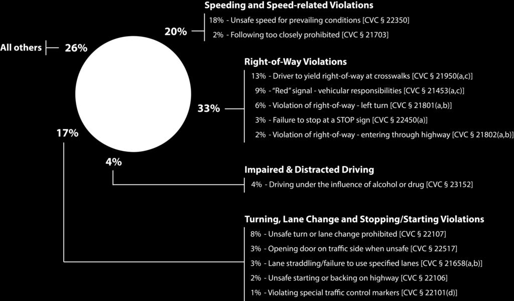 Collision Data Pertaining to Dangerous Road User Behaviors 14 Distribution of the Primary Collision Factors Recommended for Focused Enforcement The