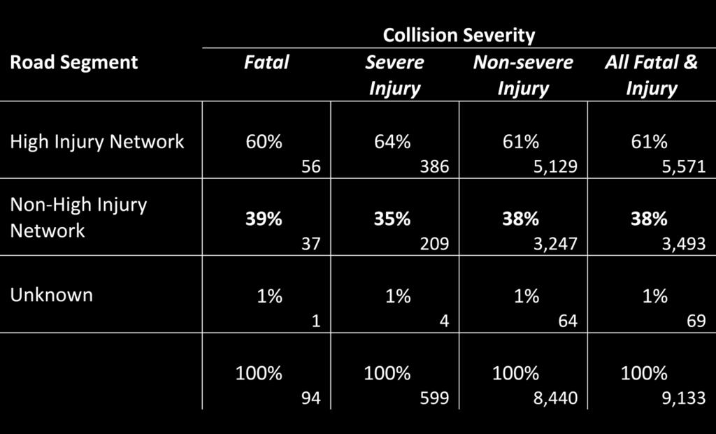 Distribution of Fatal & Injury Collisions (2013-2015) 9 A sizeable fraction of fatal and injury