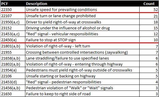 DRAFT Collision Data pertaining to Dangerous Road User Behaviors 8 Methodology for Identifying Priority Behaviors in each District 2 Perform a data clustering analysis to determine the best