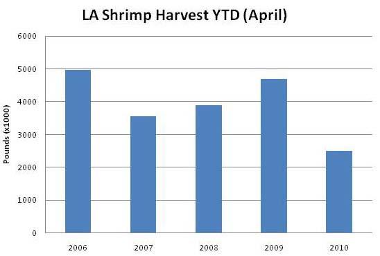 18 Louisiana Shrimp Watch Louisiana specific data portrayed in the graphics are selected from preliminary data posted by NOAA on their website.