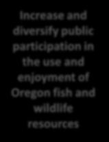Vision: ODFW is the recognized steward of Oregon s fish & wildlife resources with diversified funding that supports our