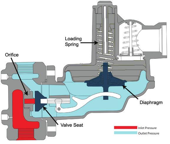 demand» As downstream demand decreases, outlet pressure increases slightly moving the diaphragm upward.