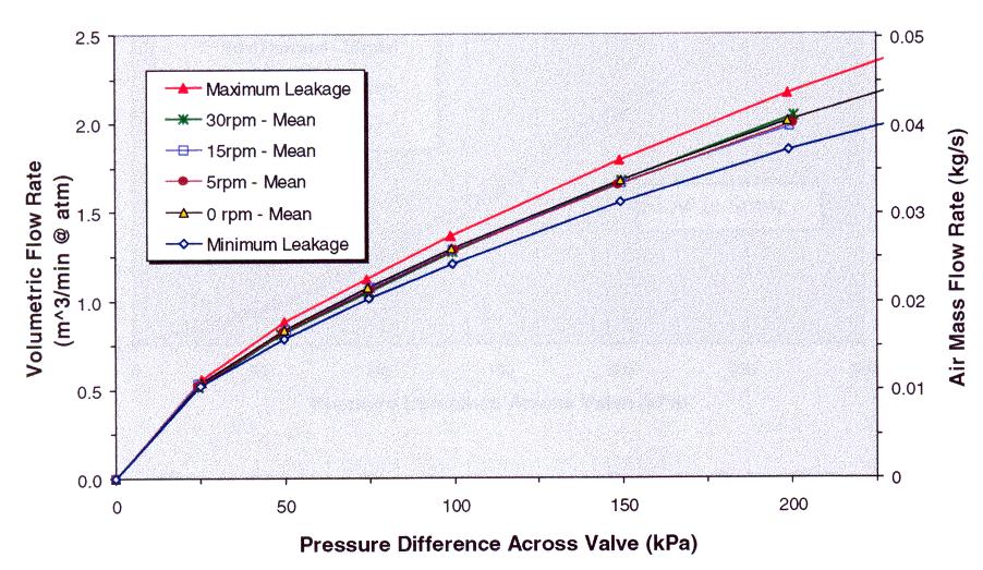 Figure 10 Air leakage results for stationary and rotating rotary valve Figure 11 Rotary valve vent port pressure for stationary and rotating rotary valve After careful