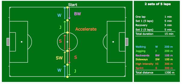 * Speed - Set 1: speed exercise around the midline, 5 x across the pitch and back to the starting position. - 5 recovery - Set 2: same exercise, again 5 x up and down. - The total exercise time is 15.