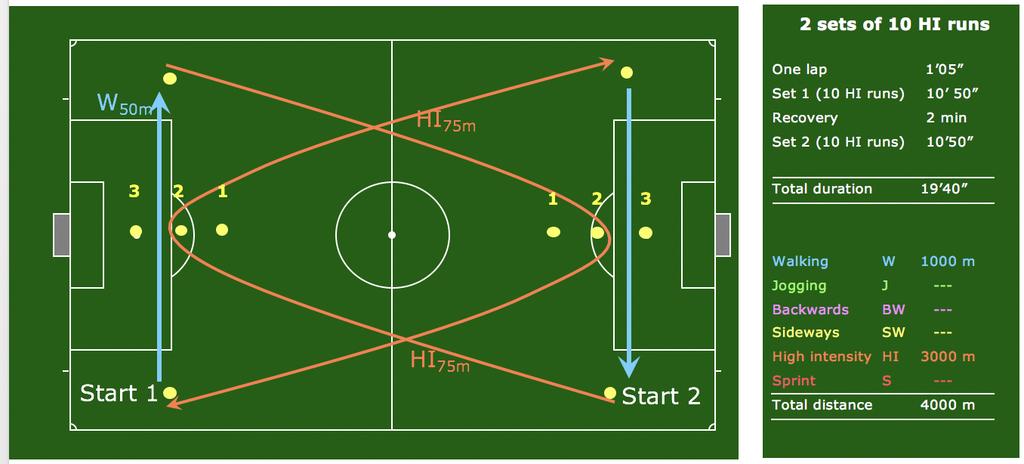 * Concentration: - When the referee arrives in the penalty area after his 150 m run, the coach moves along the edge of the penalty area with a ball in his hands.