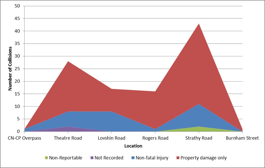 Exhibit 3-5: Classification of County Road 2 Collisions (2000 to 2014) 3.