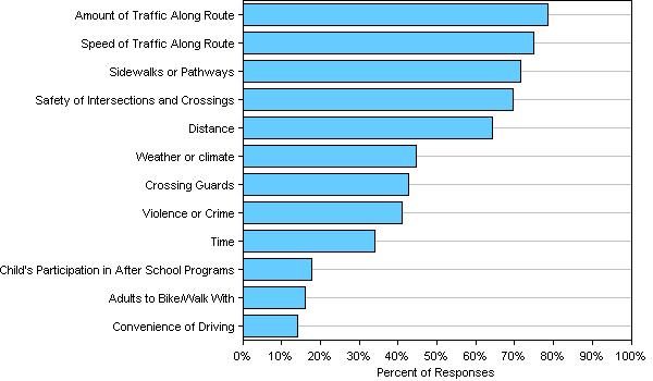 Issues reported to affect the decision to not allow a child to walk or bike to/from school by parents of children who do not walk or bike to/from school