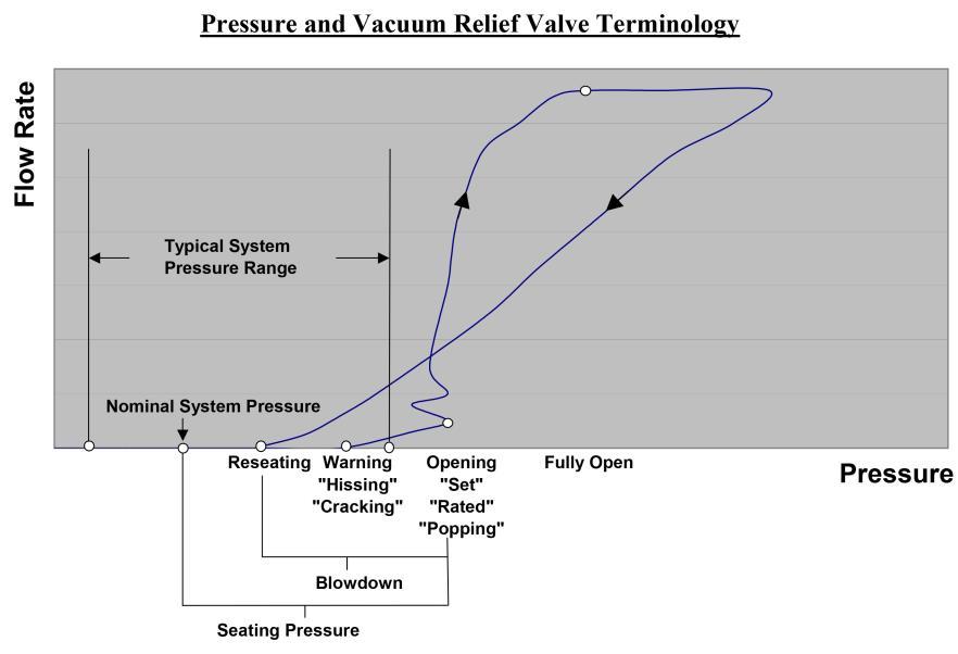 In practice the valve should be matched to the system to be protected such that the maximum airflow rate of the valve is never utilized, i.e. the valve should be capable of relieving a sufficient volume flow rate of air at the opening pressure to ensure that the system pressure drops significantly.