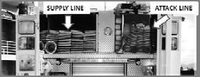 3 Hose and Appliances Supply Lines: : These are large diameter 3 to 5 hoses that supply water from the water source to the fire engine or pumper.