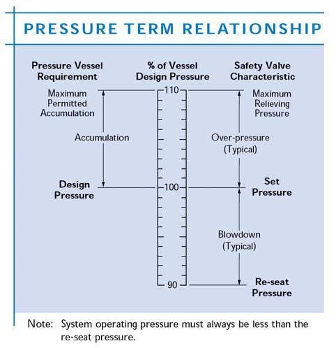 Differential Set Pressure This is the difference between the set pressure and the constant superimposed back pressure.
