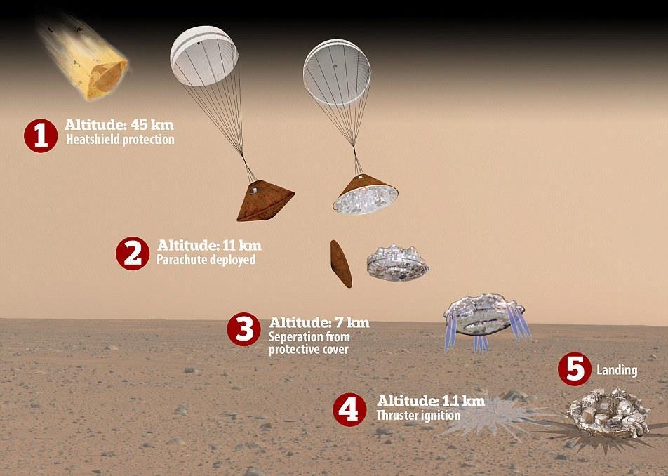 Schiaparelli Lander (2016) 11km: Parachute deployed 3.