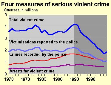 Serious violent crime