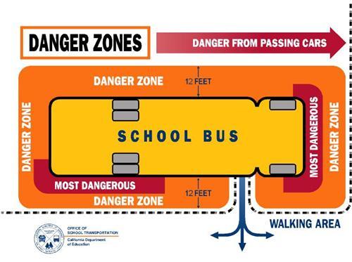 School Bus Danger Zone School buses are large commercial vehicles and are difficult to see around because of their size; therefore, they create blind spots where children may be present.