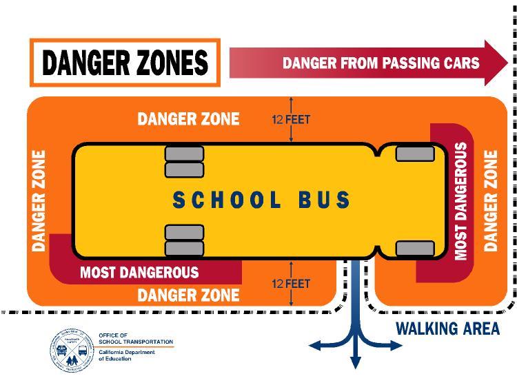 General Loading/Unloading Procedures of the School Bus The School Bus Danger Zone Each student must be aware of the area surrounding the school bus called the Danger Zone.