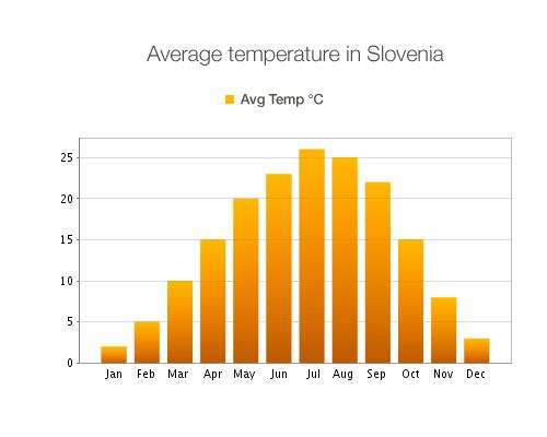USEFUL INFORMATION Average temperature in Slovenia: A few Slovenian words: Thank you: HVALA Please: PROSIM Hey: ZDRAVO