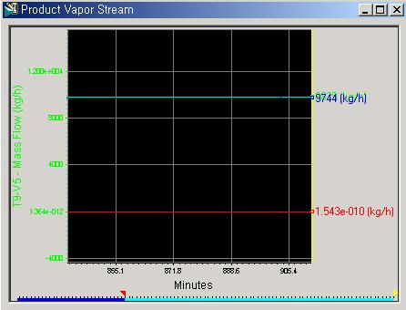 View Results T9-V4 Stream Mass Flowrate = Nearly zero flow.