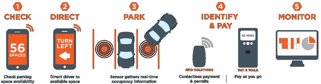 SMART PARKING TECHNOLOGY - OPERATIONS ON-STREET AND OFF-STREET TECHNOLOGY AND DATA TRANSFER FOR PARKING SPACE AVAILABILITY