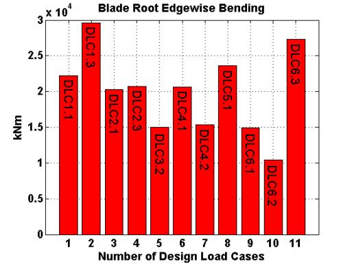 Gravity is included but turbulence and wind shear are neglected. Figure 18 shows the blade maximum tip deflections for all load cases considered. Figure 18: Max. blade tip deflections.