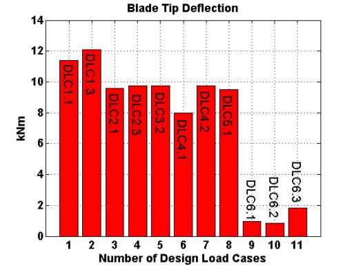 The maximum blade tip deflection obtained is approximately 12.4m from DLC 1.3 case. Therefore it may conclude that the current blade design is acceptable in terms of the blade clearance.