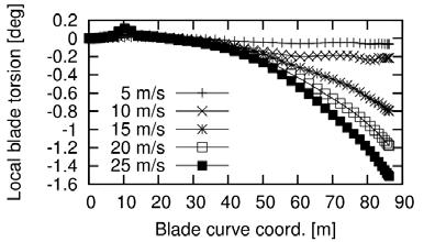 Figure 11: Mean pitch angles and rotor speeds used in the aeroelastic stability analysis (solid points). Optimal pitch angles shown for rigid ( ) and flexible (ο) blades.