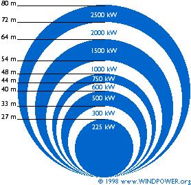 ROTOR SIZE Larger the rotor size, much larger the energy captured (Remember P= ½ R 2 v 3 ) Larger the rotor size, stronger