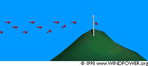 LOCATION: Hill effect Normally the hills are more suitable for wind turbine (higher wind speeds) but the