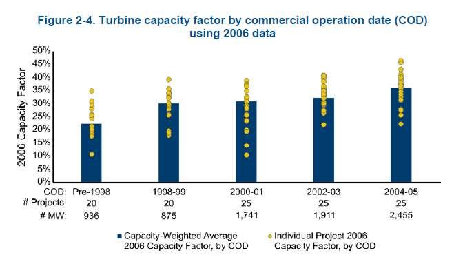 PERFORMANCE AND EFFICIENCY Capacity Factor: Capacity factor= Annual yield/rated capacity Wind turbine
