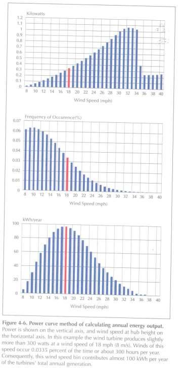 WIND POWER CALCULATIONS