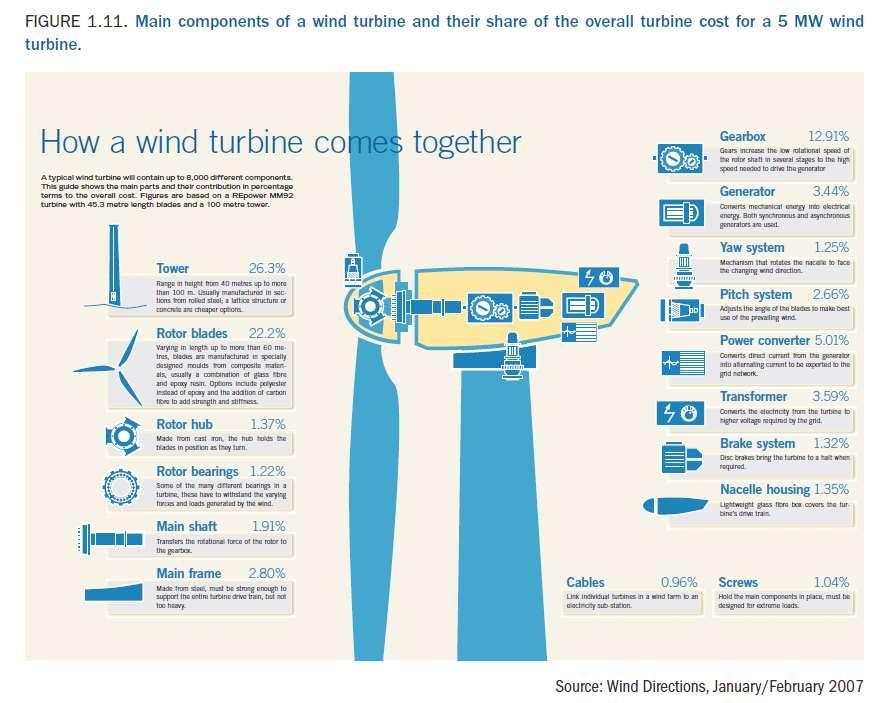 ECONOMICS Turbine Cost: The