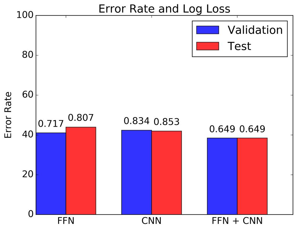 Figure 4: Log loss and accuracy for FFN, CNN, and combined CNN+FFN. The combined model is the best classifier by both metrics.