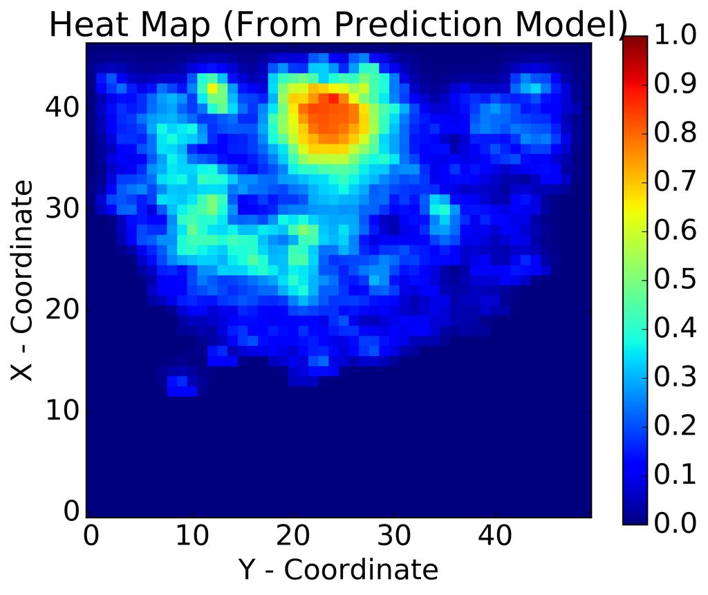 Figure 5: Heat map from model data and heat map of the raw data. The hot areas depict locations in which players are much more likely to take a shot. compared to all other roles.