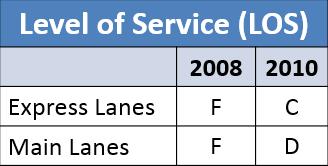 2008 2010 Transit Results Travel times in Express Lanes improved from 25 to 8 minutes Travel speeds increased from 18 to 57 mph Scheduled travel times reduced by