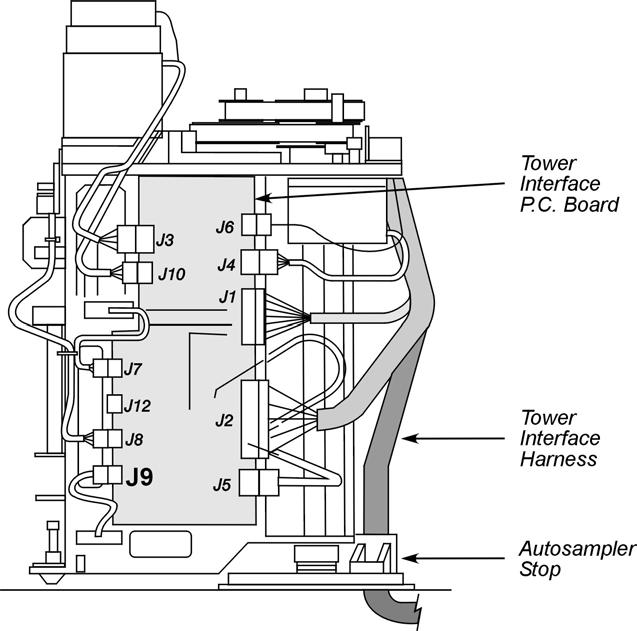 Clarus 500 GC Installation Guide Figure 2. Connecting the tower interface harness to the tower interface p.c. board. 5. Manually rotate the autosampler tower so that the front of the tower (this is where the syringe will be installed) faces the rear of the Clarus 500 GC.
